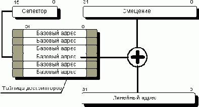 Адресация памяти в защищенном режиме